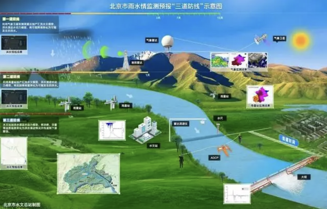 全國最先進！首設測雨雷達！今年汛期，北京有“三道防線”