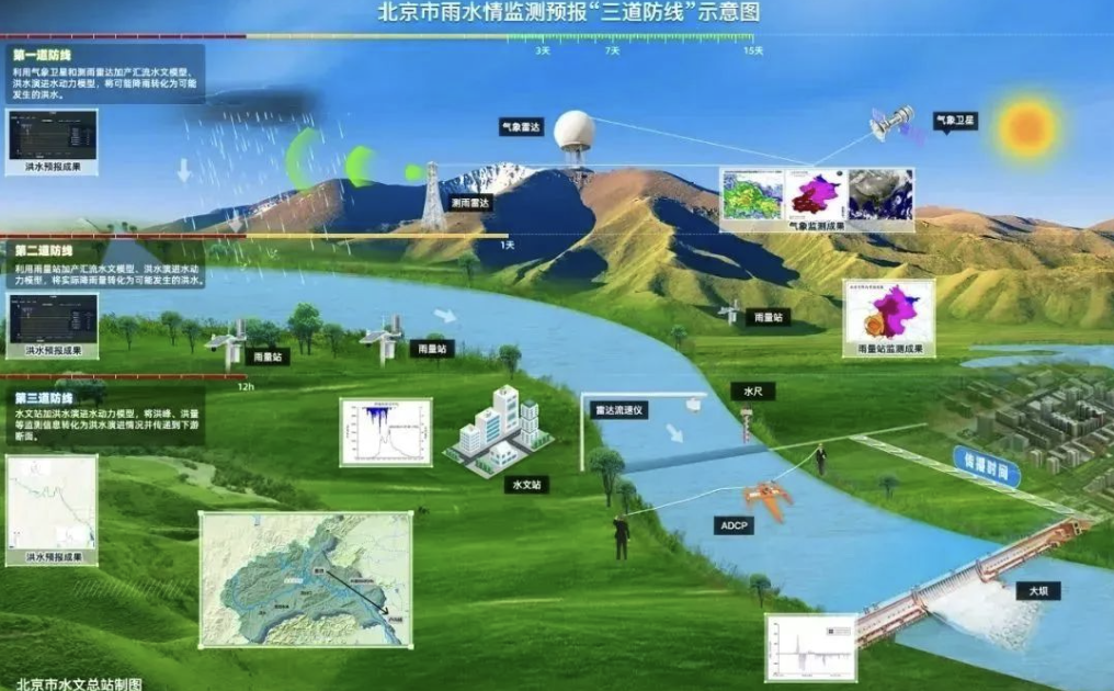 提前3小時預測降雨量！北京測雨雷達在全國率先組網并成功應用