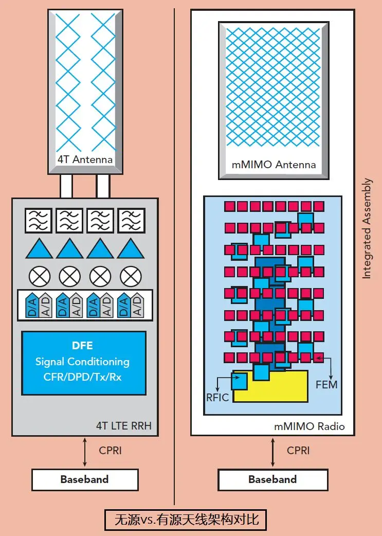 5G時代天線和射頻部分將從松耦合走向緊耦合，會帶來哪些影響？